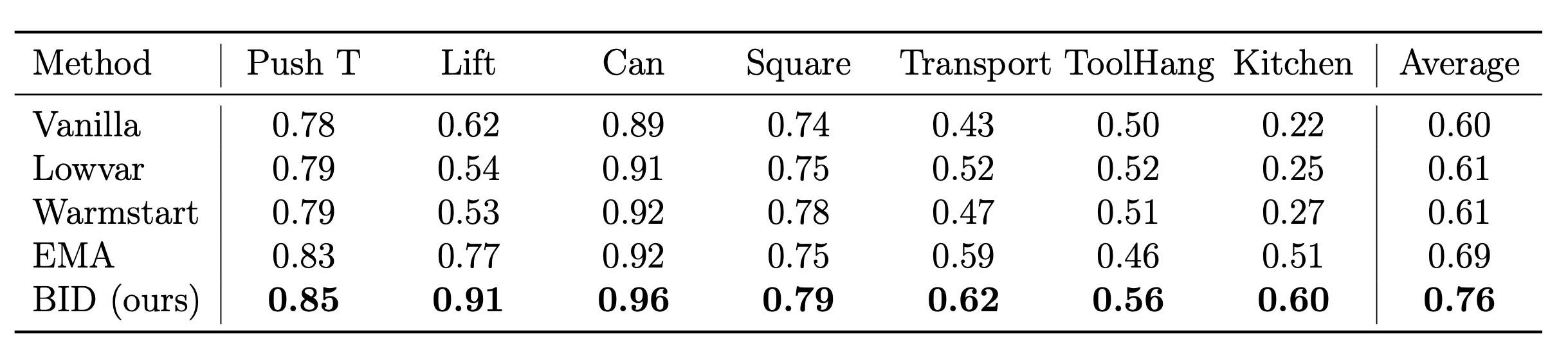 Results on Diffusion Policy in simulation