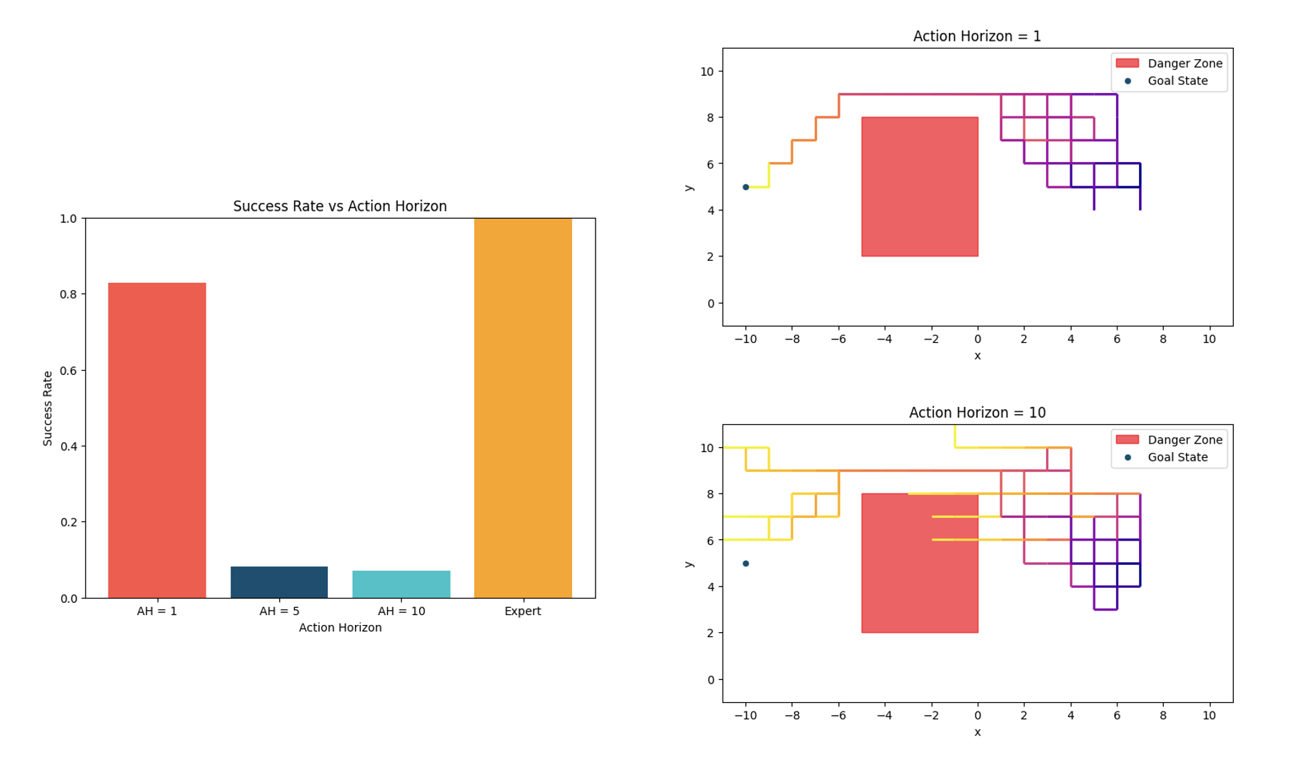 Results on Diffusion Policy in simulation