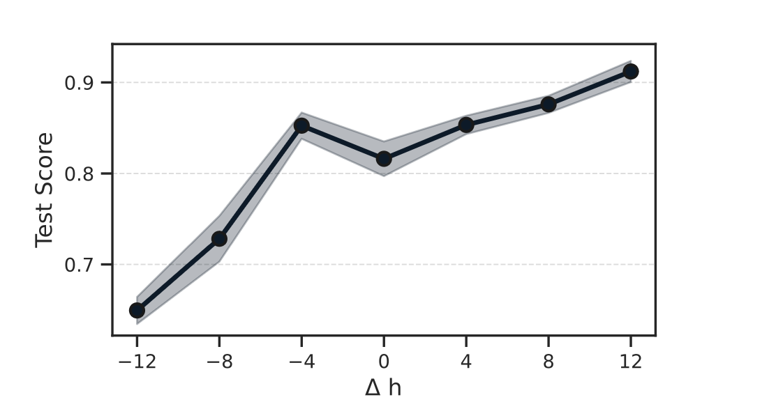 Comparison of context length vs action horizon of diffusion policy on push-t task