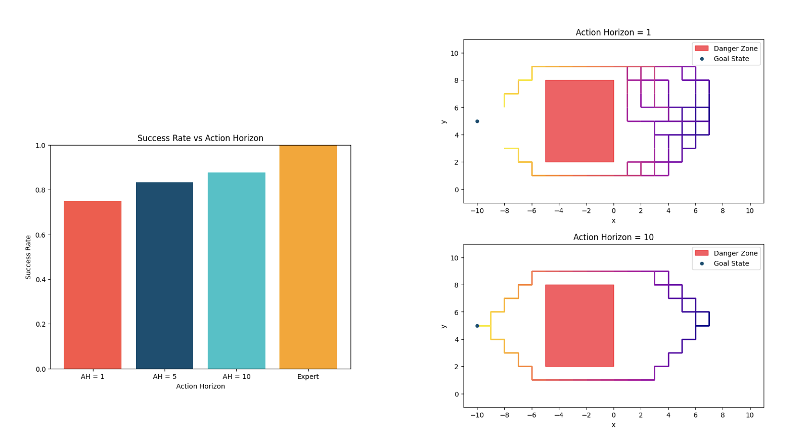 Results on Diffusion Policy in simulation