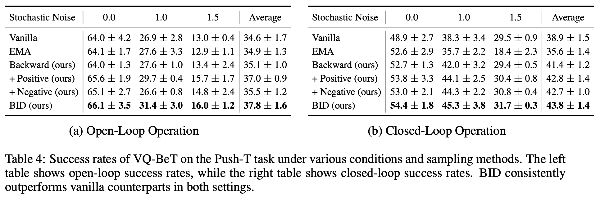 Results on VQ-BeT on Push-T task